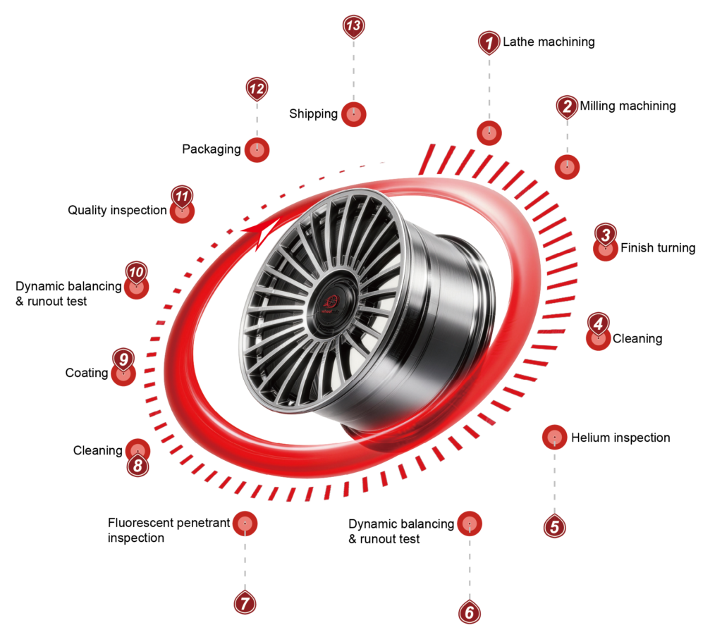 wheel manufacturing process
