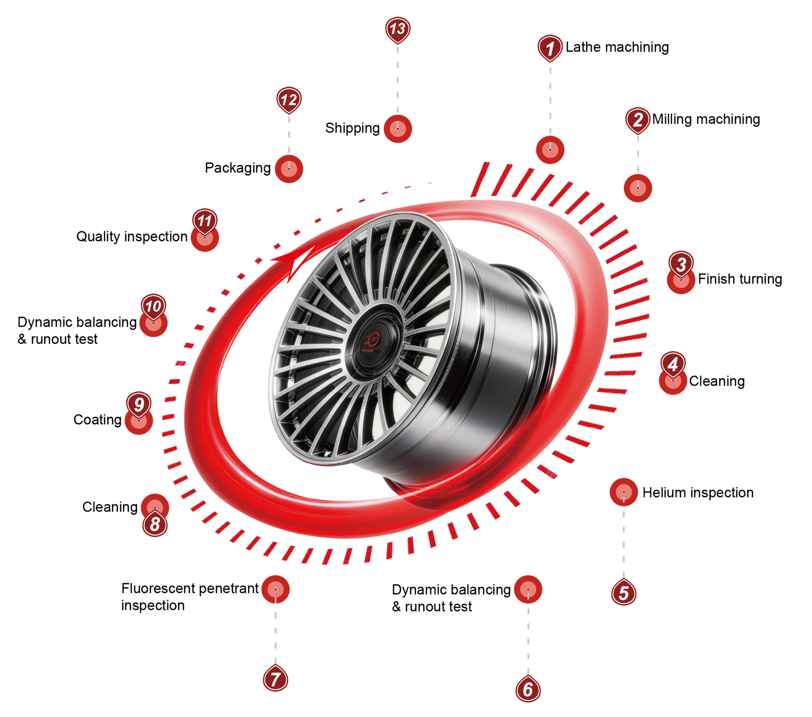 wheel manufacturing process